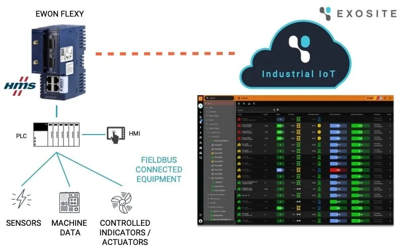 Monitor Machine PLC data with an Exosite connected HMS Ewon Flexy